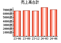 売上高合計