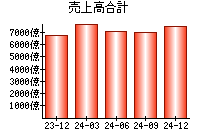 売上高合計