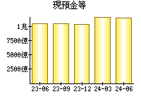 現預金等