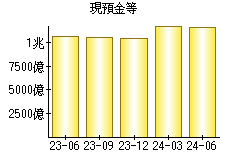 現預金等