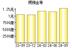 現預金等