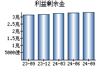 利益剰余金