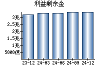 利益剰余金