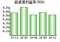 総資産利益率(ROA)