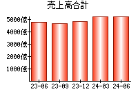 売上高合計