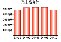 売上高合計