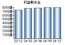 利益剰余金