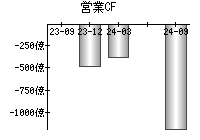 営業活動によるキャッシュフロー