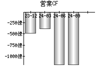 営業活動によるキャッシュフロー