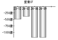 営業活動によるキャッシュフロー