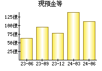 現預金等