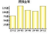 現預金等