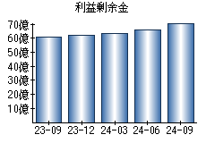 利益剰余金