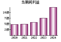 当期純利益