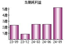 当期純利益