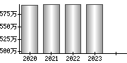 平均年収（単独）