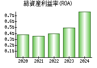 総資産利益率(ROA)