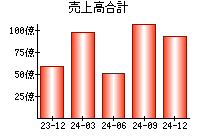 売上高合計