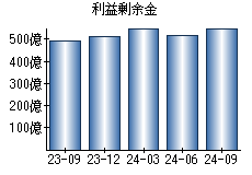 利益剰余金