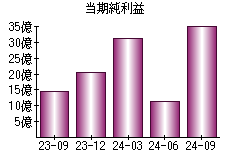 当期純利益