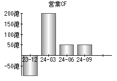 営業活動によるキャッシュフロー