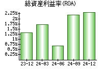 総資産利益率(ROA)