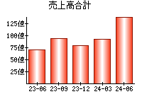 売上高合計