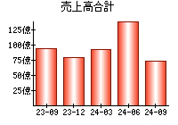 売上高合計