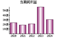 当期純利益