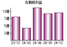 当期純利益