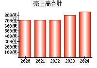 売上高合計