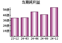 当期純利益