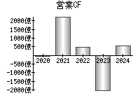 営業活動によるキャッシュフロー