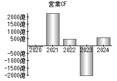 営業活動によるキャッシュフロー