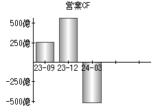 営業活動によるキャッシュフロー