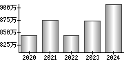 平均年収（単独）