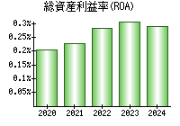 総資産利益率(ROA)