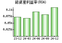 総資産利益率(ROA)