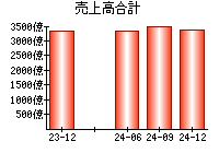 売上高合計