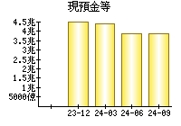 現預金等