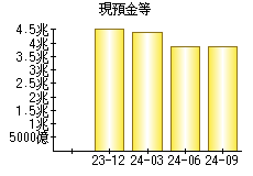 現預金等