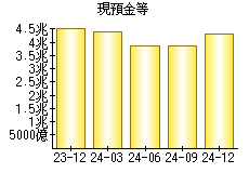 現預金等