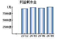 利益剰余金