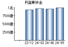 利益剰余金