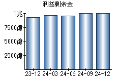 利益剰余金