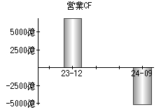 営業活動によるキャッシュフロー