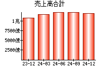 売上高合計