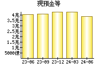 現預金等