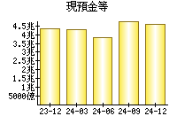 現預金等