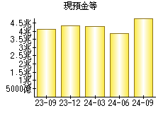 現預金等